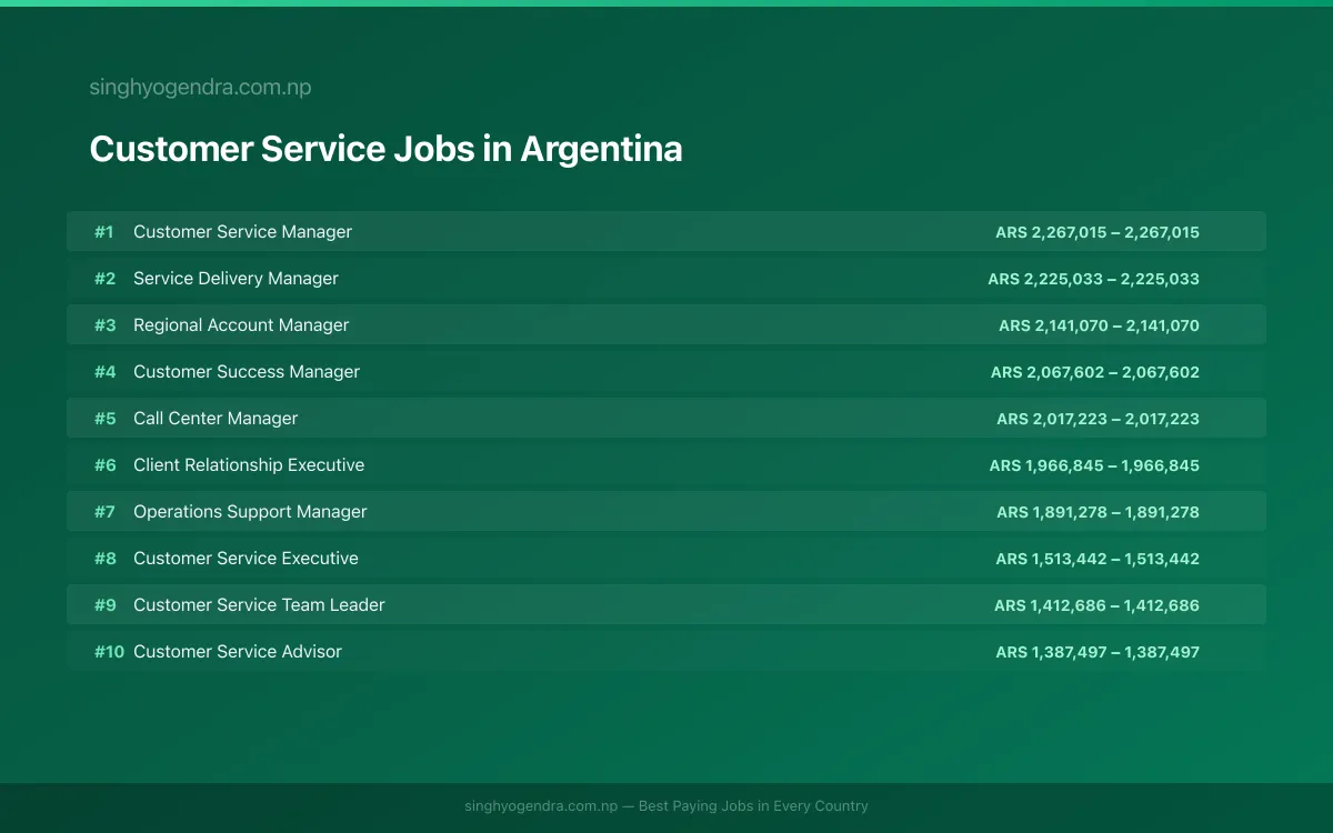 Highest Paying Jobs in Customer Service in Argentina 2026 Highest Paying Jobs in Customer Service in Argentina 2026 | SalaryPedia by Singh Yogendra