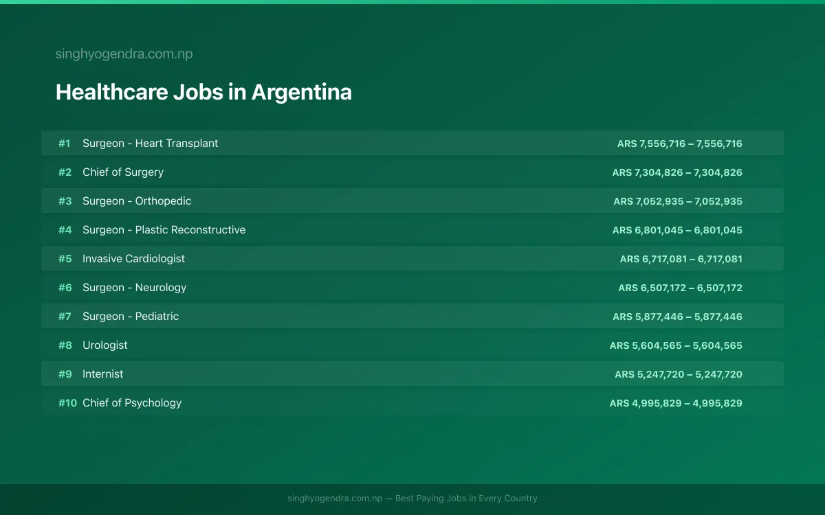 Highest Paying Jobs in Healthcare in Argentina 2026 Highest Paying Jobs in Healthcare in Argentina 2026 | SalaryPedia by Singh Yogendra