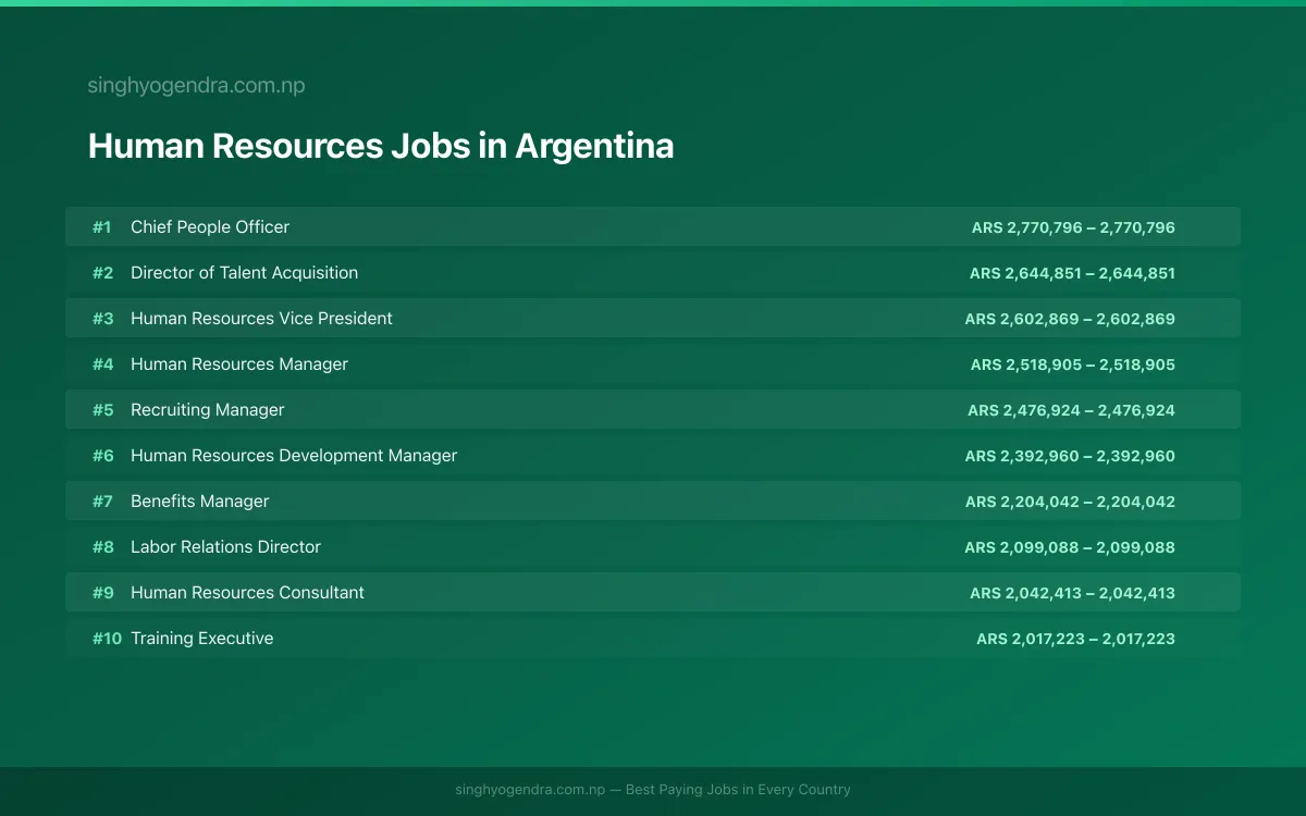 Highest Paying Jobs in Human Resources in Argentina 2026 Highest Paying Jobs in Human Resources in Argentina 2026 | SalaryPedia by Singh Yogendra