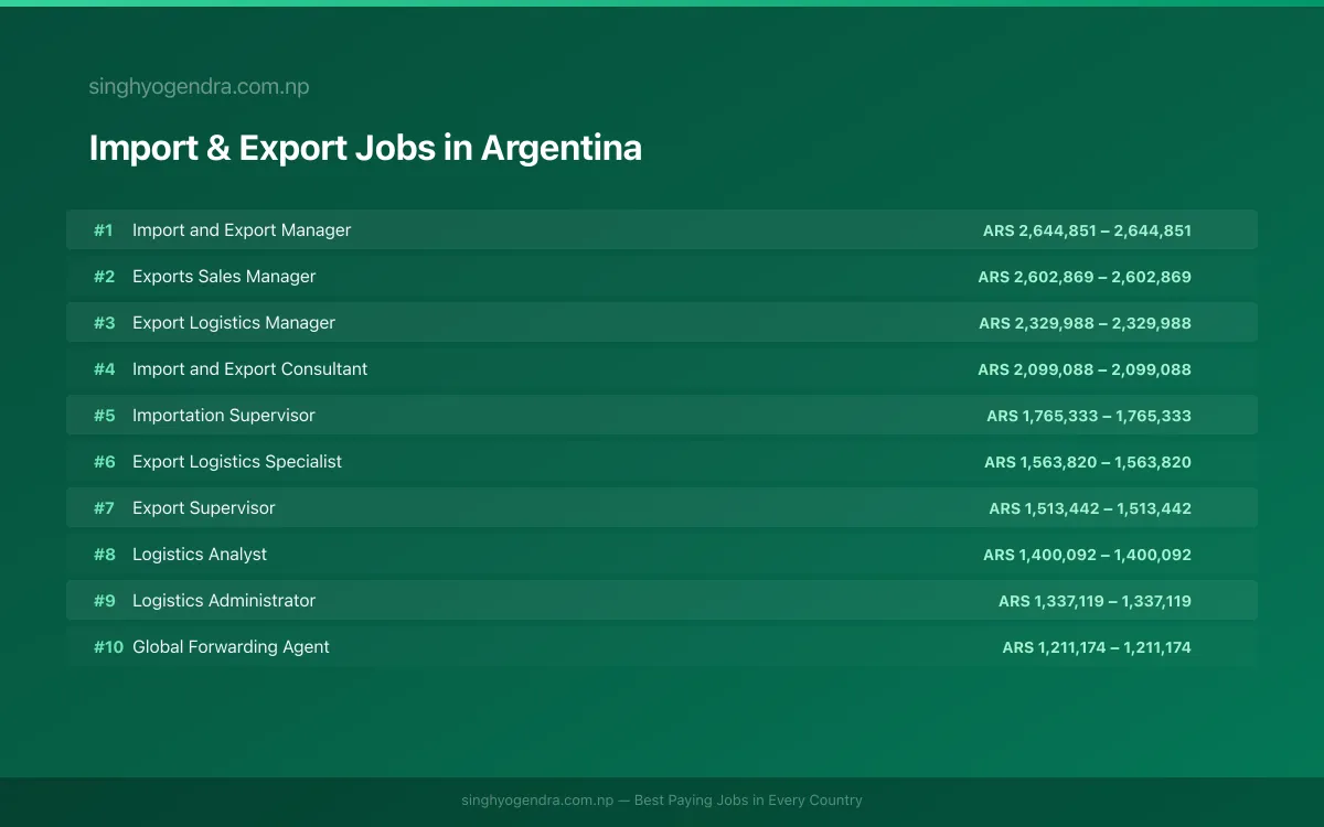 Highest Paying Jobs in Import & Export in Argentina 2026 Highest Paying Jobs in Import & Export in Argentina 2026 | SalaryPedia by Singh Yogendra