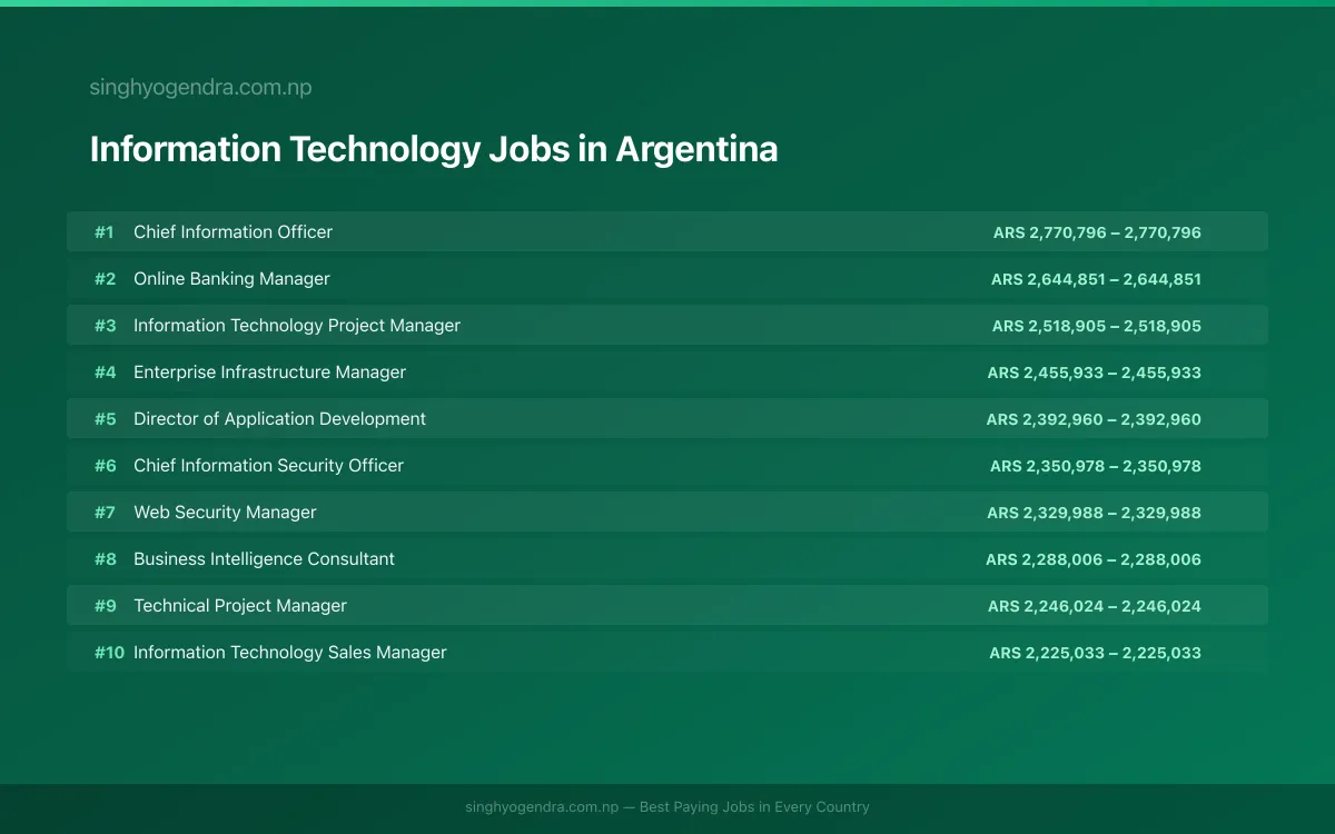 Highest Paying Jobs in Information Technology in Argentina 2026 Highest Paying Jobs in Information Technology in Argentina 2026 | SalaryPedia by Singh Yogendra