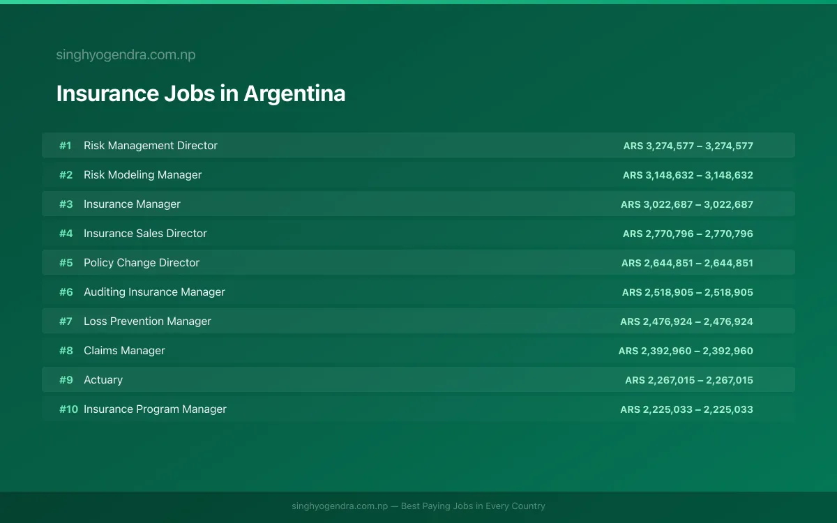 Highest Paying Jobs in Insurance in Argentina 2026 Highest Paying Jobs in Insurance in Argentina 2026 | SalaryPedia by Singh Yogendra