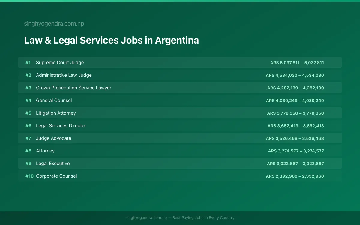 Highest Paying Jobs in Law & Legal Services in Argentina 2026 Highest Paying Jobs in Law & Legal Services in Argentina 2026 | SalaryPedia by Singh Yogendra