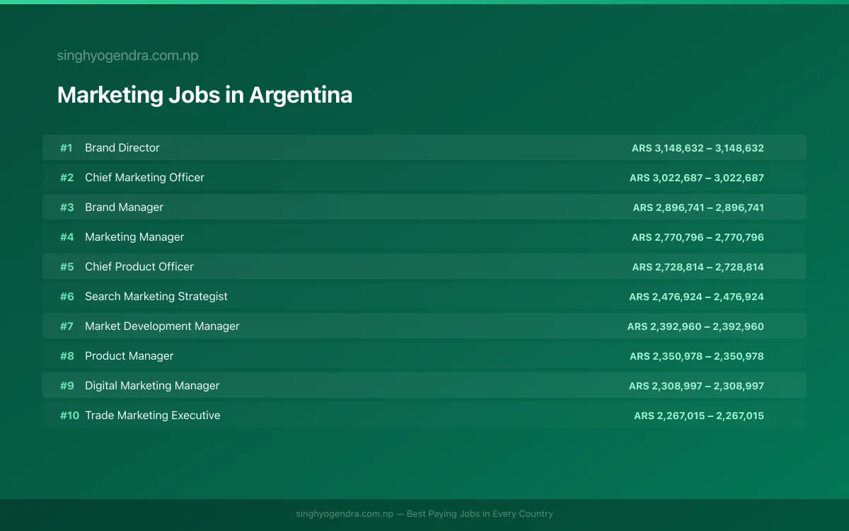 Highest Paying Jobs in Marketing in Argentina 2026 Highest Paying Jobs in Marketing in Argentina 2026 | SalaryPedia by Singh Yogendra