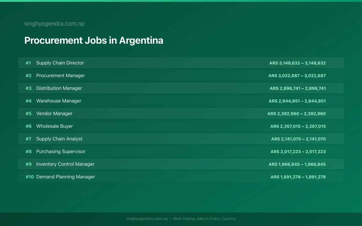 Highest Paying Jobs in Procurement in Argentina 2026 Highest Paying Jobs in Procurement in Argentina 2026 | SalaryPedia by Singh Yogendra