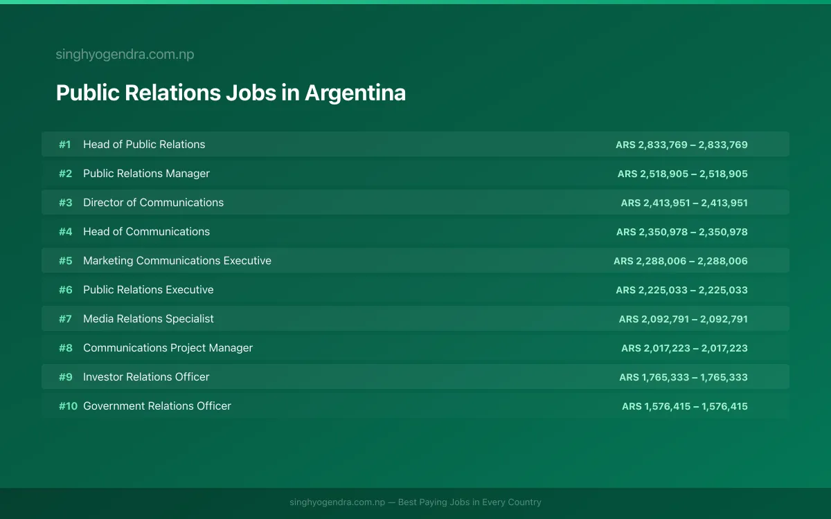 Highest Paying Jobs in Public Relations in Argentina 2026 Highest Paying Jobs in Public Relations in Argentina 2026 | SalaryPedia by Singh Yogendra