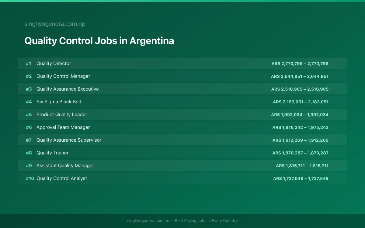 Highest Paying Jobs in Quality Control in Argentina 2026 Highest Paying Jobs in Quality Control in Argentina 2026 | SalaryPedia by Singh Yogendra