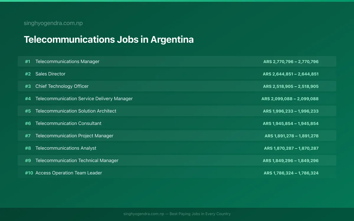 Highest Paying Jobs in Telecommunications in Argentina 2026 Highest Paying Jobs in Telecommunications in Argentina 2026 | SalaryPedia by Singh Yogendra