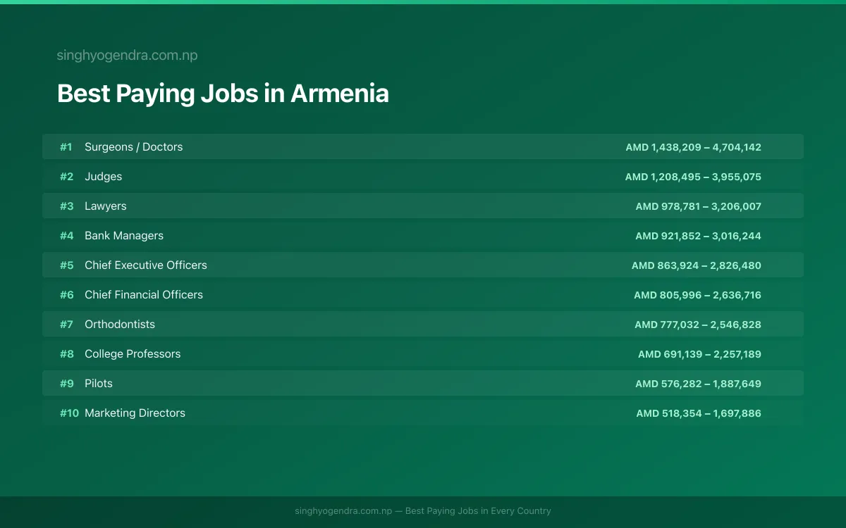 Salary data for Yerevan, Armenia Best paying jobs in Yerevan, Armenia | SalaryPedia by Singh Yogendra