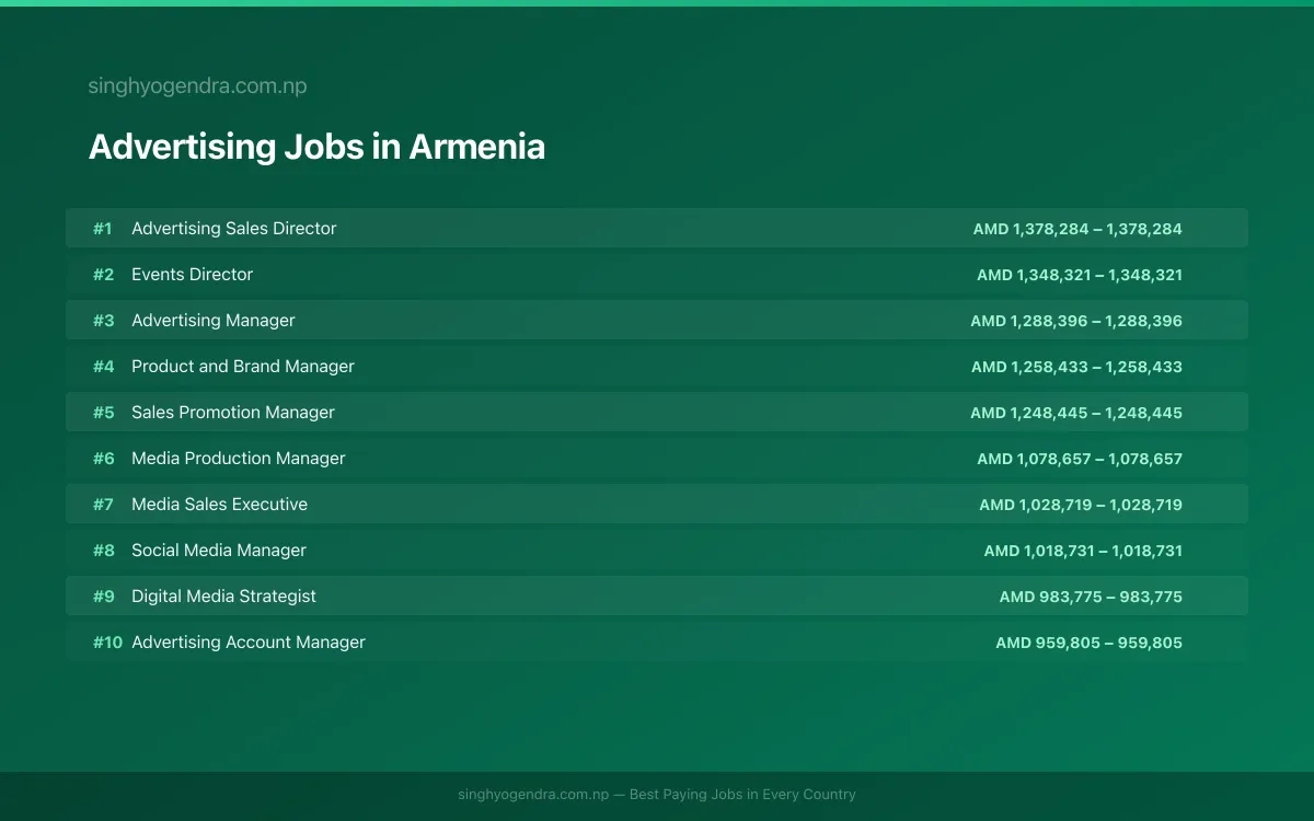Highest Paying Jobs in Advertising in Armenia 2026 Highest Paying Jobs in Advertising in Armenia 2026 | SalaryPedia by Singh Yogendra