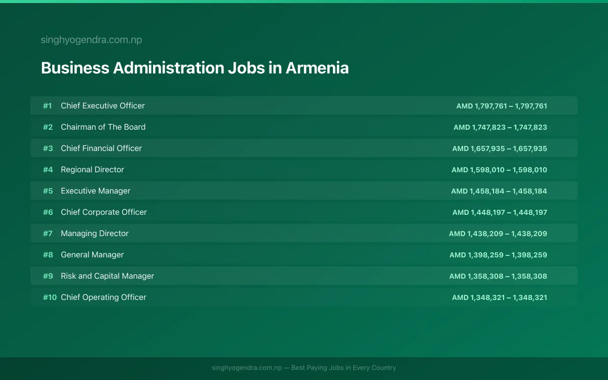 Highest Paying Jobs in Business Administration in Armenia 2026 Highest Paying Jobs in Business Administration in Armenia 2026 | SalaryPedia by Singh Yogendra