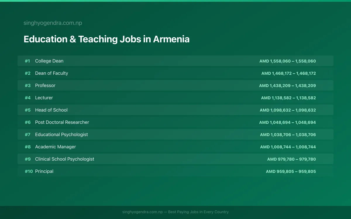 Highest Paying Jobs in Education & Teaching in Armenia 2026 Highest Paying Jobs in Education & Teaching in Armenia 2026 | SalaryPedia by Singh Yogendra