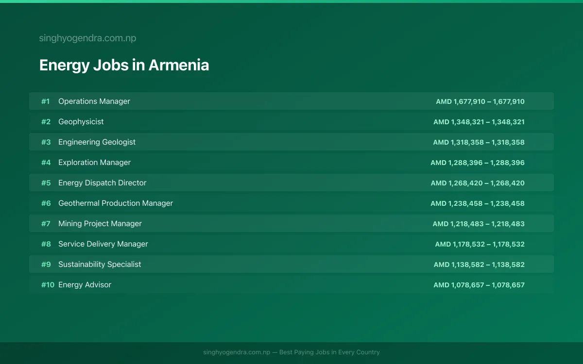 Highest Paying Jobs in Energy in Armenia 2026 Highest Paying Jobs in Energy in Armenia 2026 | SalaryPedia by Singh Yogendra