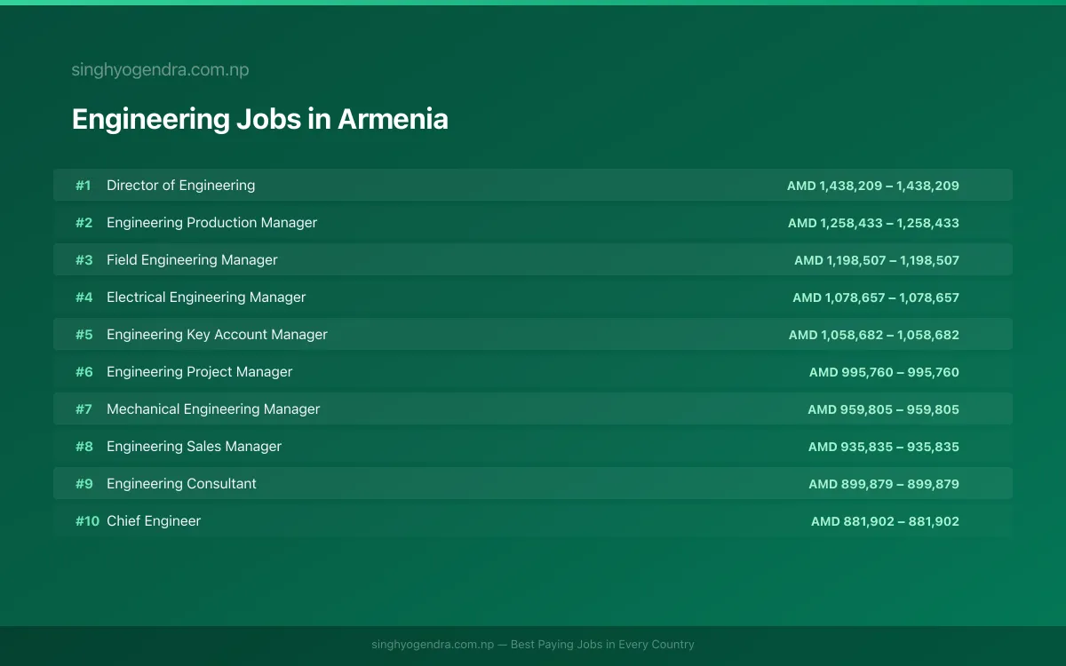 Highest Paying Jobs in Engineering in Armenia 2026 Highest Paying Jobs in Engineering in Armenia 2026 | SalaryPedia by Singh Yogendra