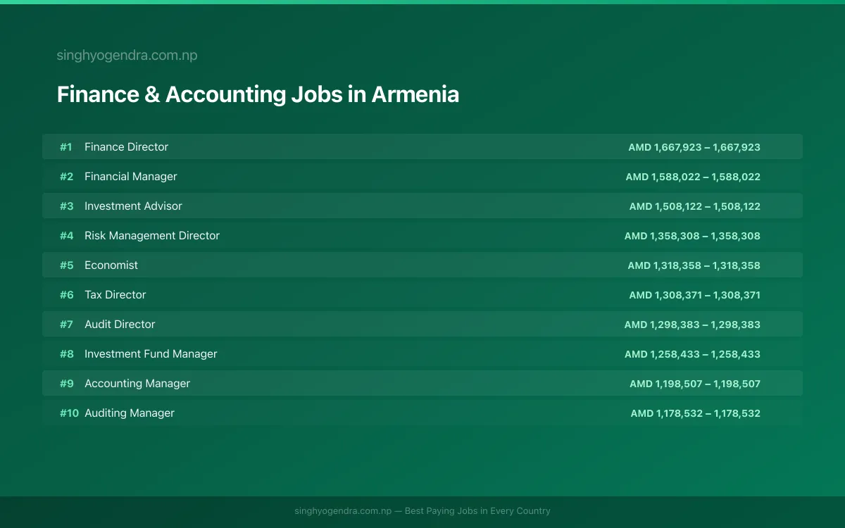 Highest Paying Jobs in Finance & Accounting in Armenia 2026 Highest Paying Jobs in Finance & Accounting in Armenia 2026 | SalaryPedia by Singh Yogendra