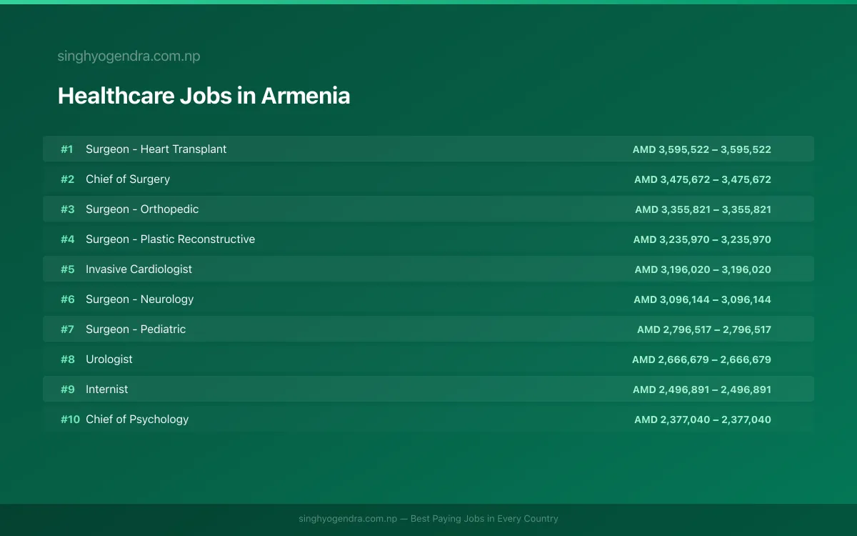 Highest Paying Jobs in Healthcare in Armenia 2026 Highest Paying Jobs in Healthcare in Armenia 2026 | SalaryPedia by Singh Yogendra