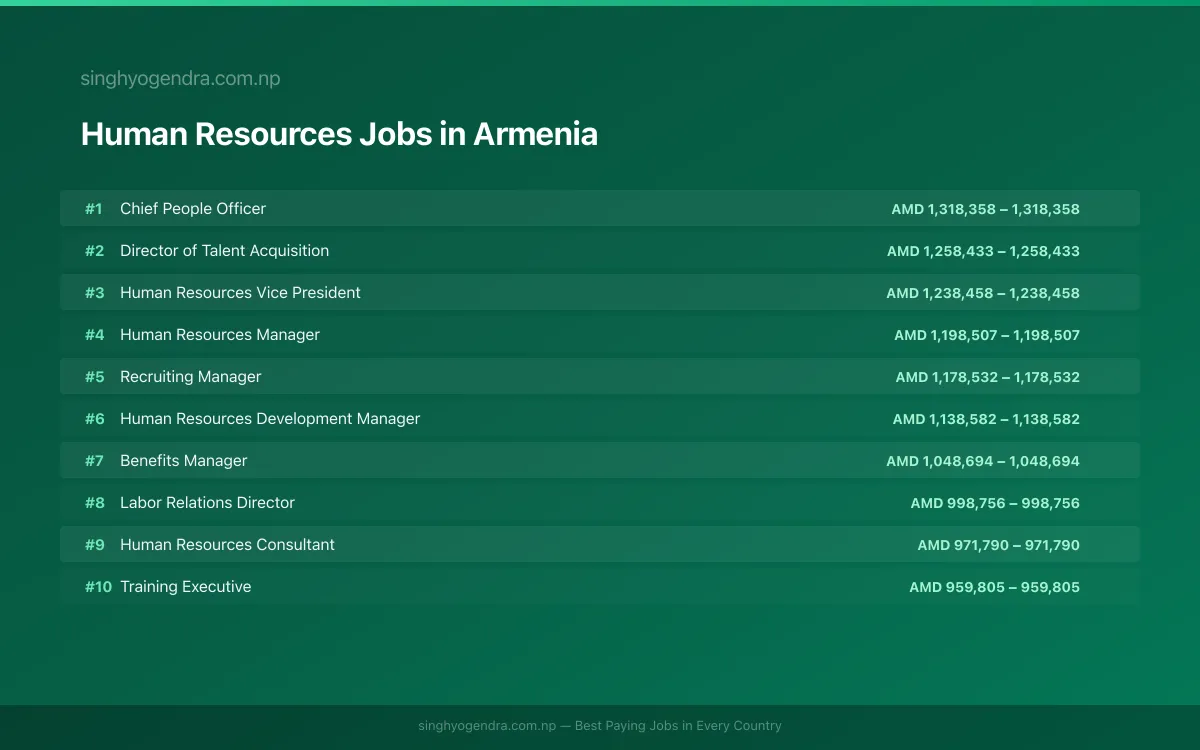 Highest Paying Jobs in Human Resources in Armenia 2026 Highest Paying Jobs in Human Resources in Armenia 2026 | SalaryPedia by Singh Yogendra