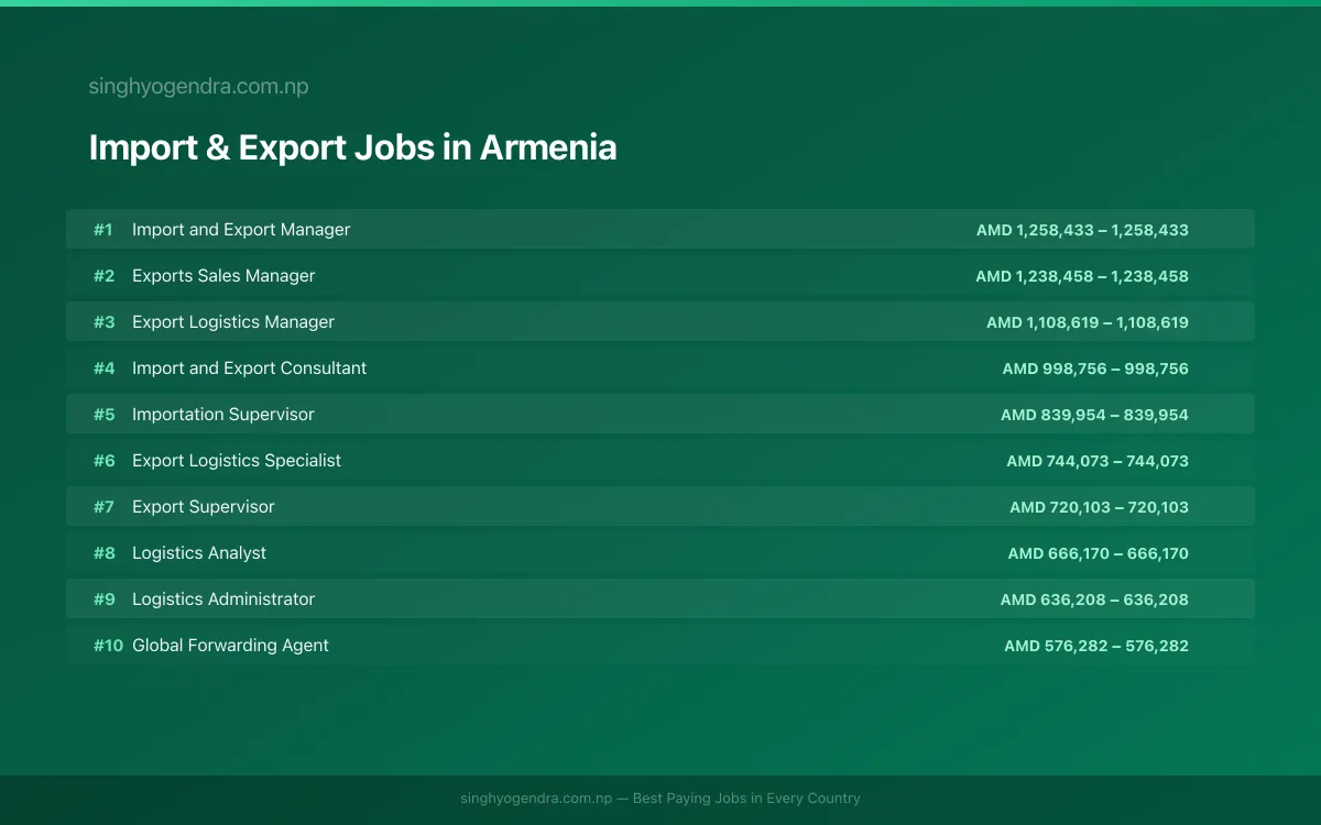 Highest Paying Jobs in Import & Export in Armenia 2026 Highest Paying Jobs in Import & Export in Armenia 2026 | SalaryPedia by Singh Yogendra