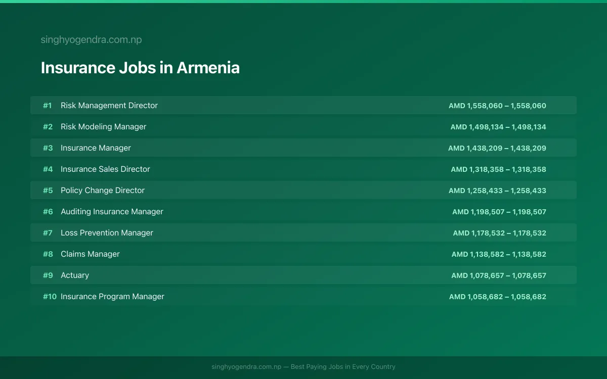Highest Paying Jobs in Insurance in Armenia 2026 Highest Paying Jobs in Insurance in Armenia 2026 | SalaryPedia by Singh Yogendra