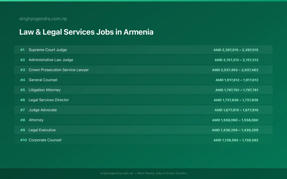 Highest Paying Jobs in Law & Legal Services in Armenia 2026 Highest Paying Jobs in Law & Legal Services in Armenia 2026 | SalaryPedia by Singh Yogendra