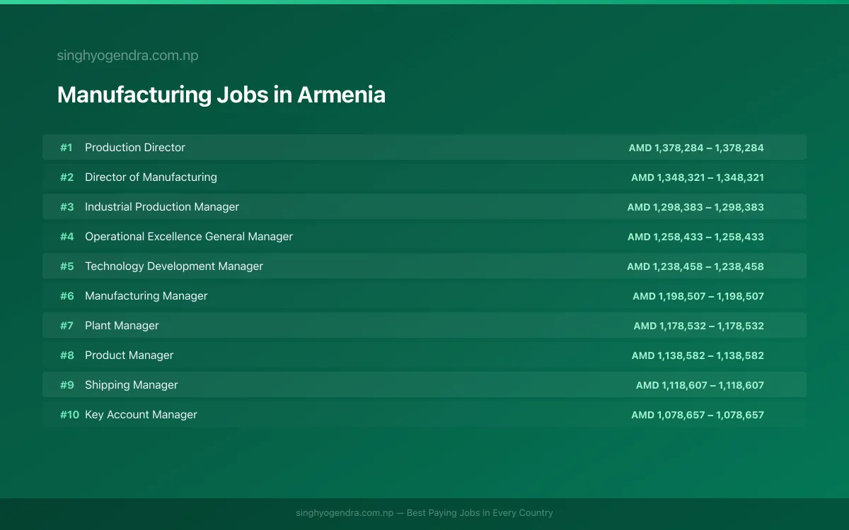 Highest Paying Jobs in Manufacturing in Armenia 2026 Highest Paying Jobs in Manufacturing in Armenia 2026 | SalaryPedia by Singh Yogendra