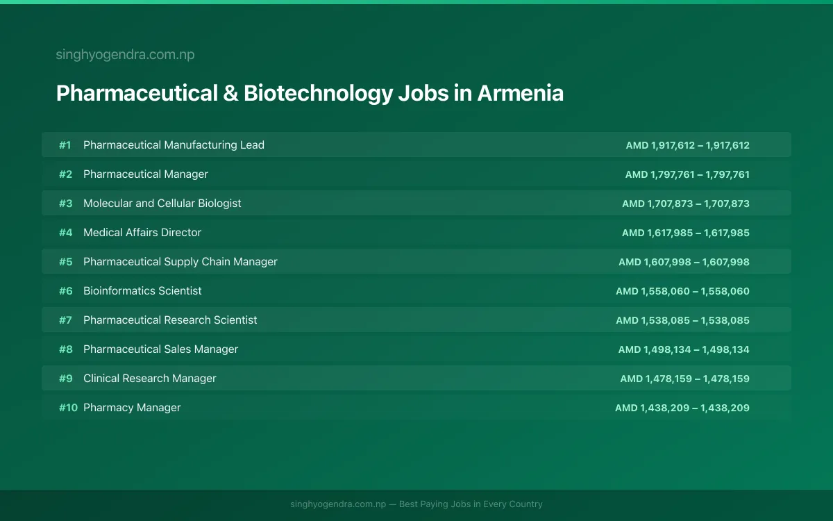 Highest Paying Jobs in Pharmaceutical & Biotechnology in Armenia 2026 Highest Paying Jobs in Pharmaceutical & Biotechnology in Armenia 2026 | SalaryPedia by Singh Yogendra
