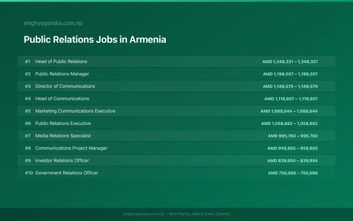 Highest Paying Jobs in Public Relations in Armenia 2026 Highest Paying Jobs in Public Relations in Armenia 2026 | SalaryPedia by Singh Yogendra
