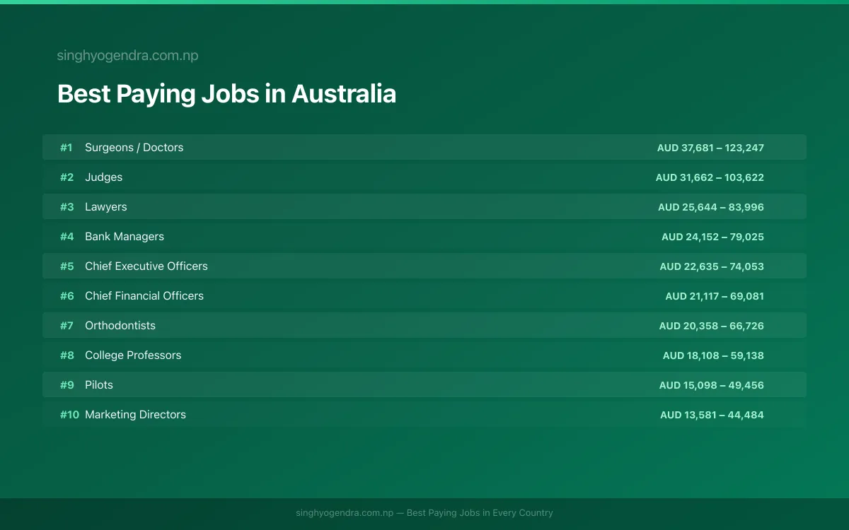 Salary data for Perth, Australia Best paying jobs in Perth, Australia | SalaryPedia by Singh Yogendra