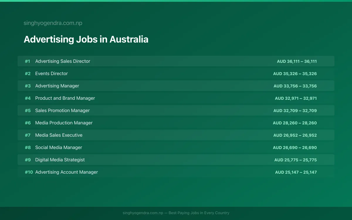 Highest Paying Jobs in Advertising in Australia 2026 | SalaryPedia by Singh Yogendra