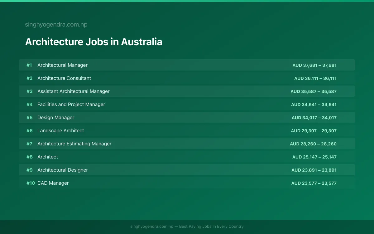 Highest Paying Jobs in Architecture in Australia 2026 | SalaryPedia by Singh Yogendra