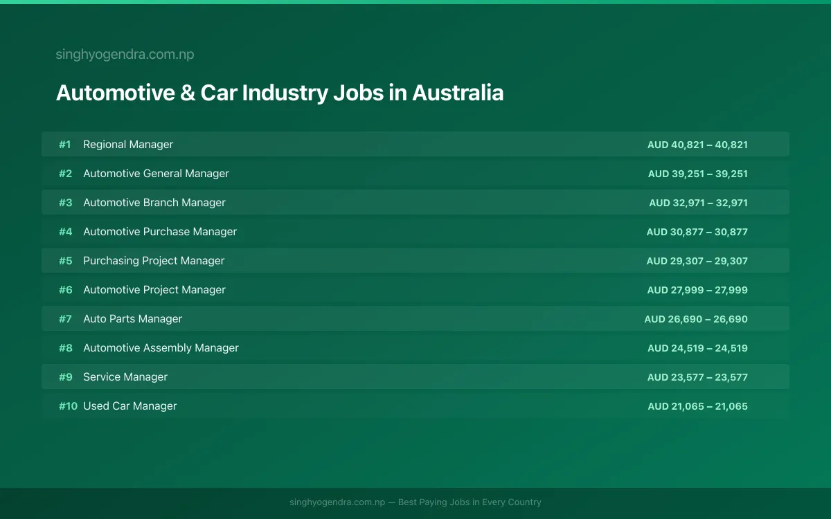 Highest Paying Jobs in Automotive & Car Industry in Australia 2026 | SalaryPedia by Singh Yogendra