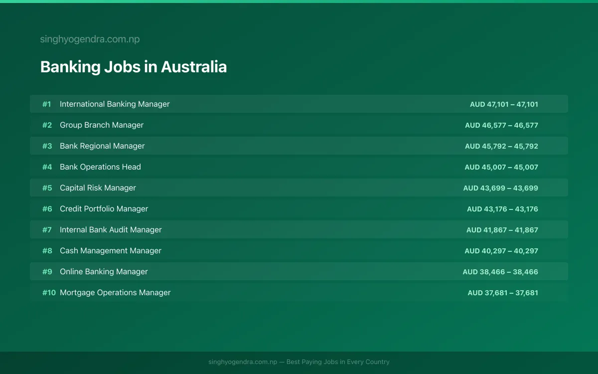 Highest Paying Jobs in Banking in Australia 2026 | SalaryPedia by Singh Yogendra