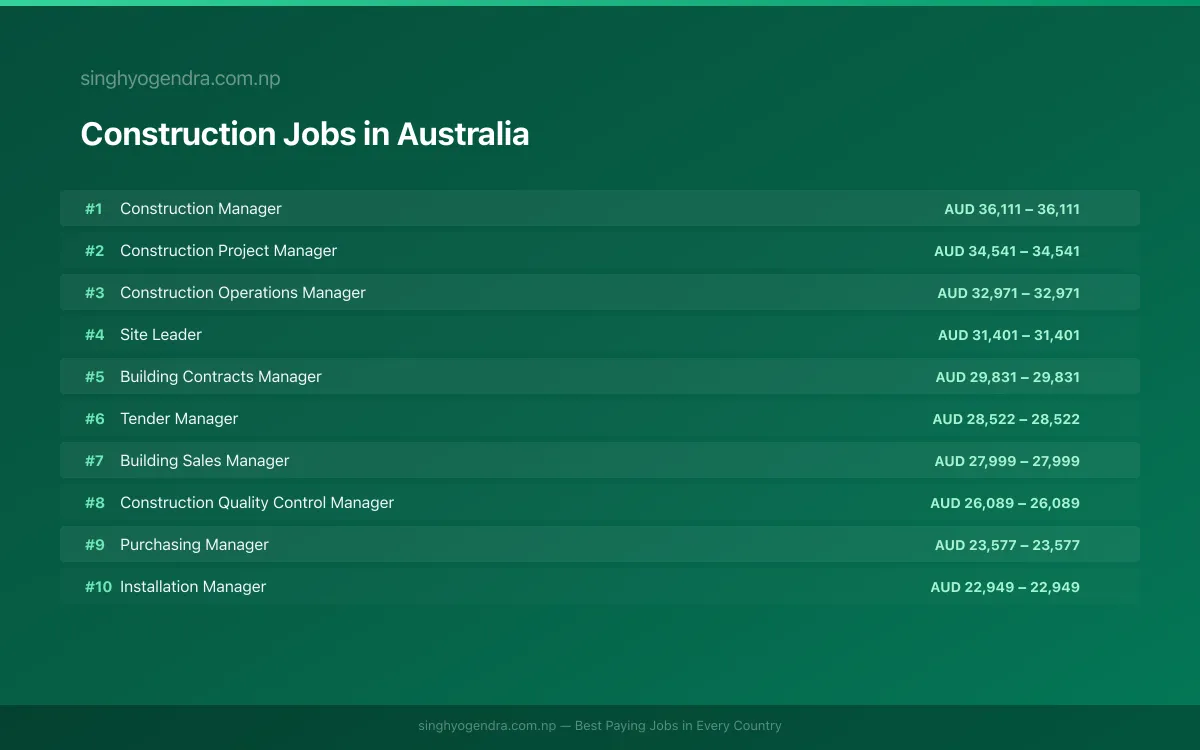 Highest Paying Jobs in Construction in Australia 2026 | SalaryPedia by Singh Yogendra