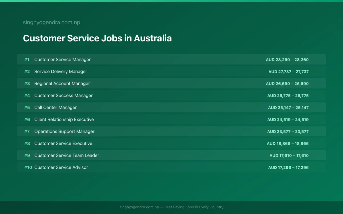 Highest Paying Jobs in Customer Service in Australia 2026 | SalaryPedia by Singh Yogendra