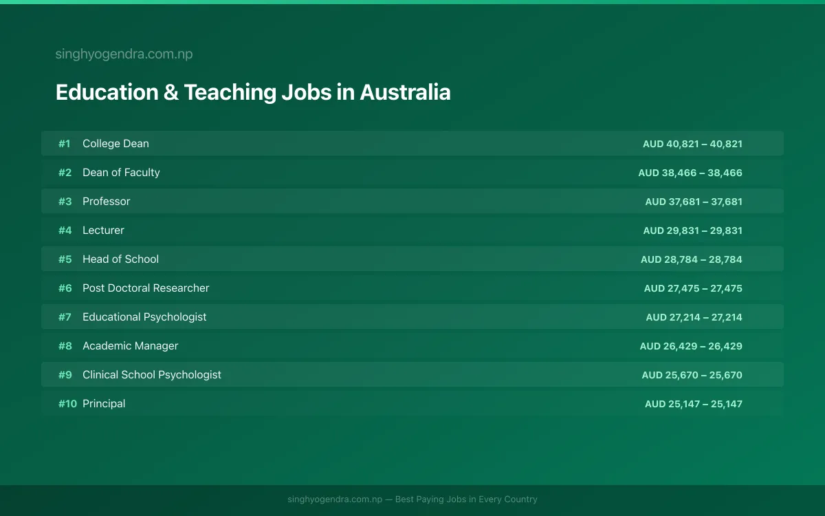 Highest Paying Jobs in Education & Teaching in Australia 2026 | SalaryPedia by Singh Yogendra
