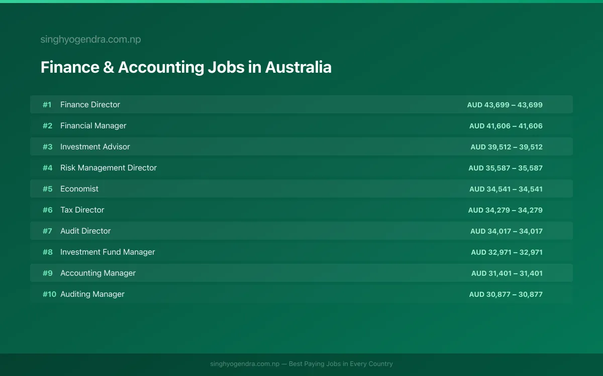 Highest Paying Jobs in Finance & Accounting in Australia 2026 | SalaryPedia by Singh Yogendra