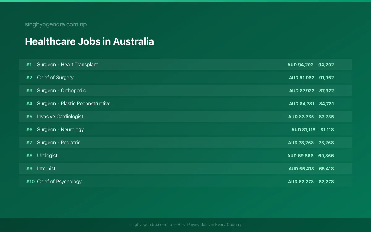 Highest Paying Jobs in Healthcare in Australia 2026 | SalaryPedia by Singh Yogendra