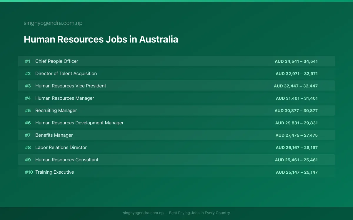 Highest Paying Jobs in Human Resources in Australia 2026 | SalaryPedia by Singh Yogendra