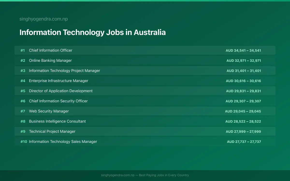 Highest Paying Jobs in Information Technology in Australia 2026 | SalaryPedia by Singh Yogendra
