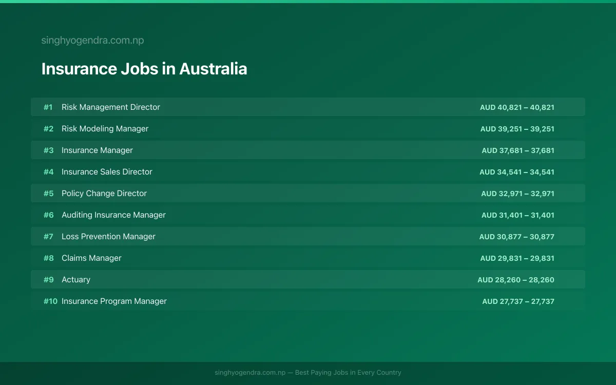 Highest Paying Jobs in Insurance in Australia 2026 | SalaryPedia by Singh Yogendra