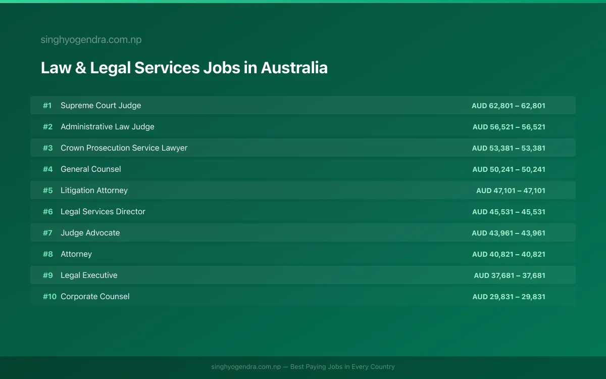 Highest Paying Jobs in Law & Legal Services in Australia 2026 | SalaryPedia by Singh Yogendra