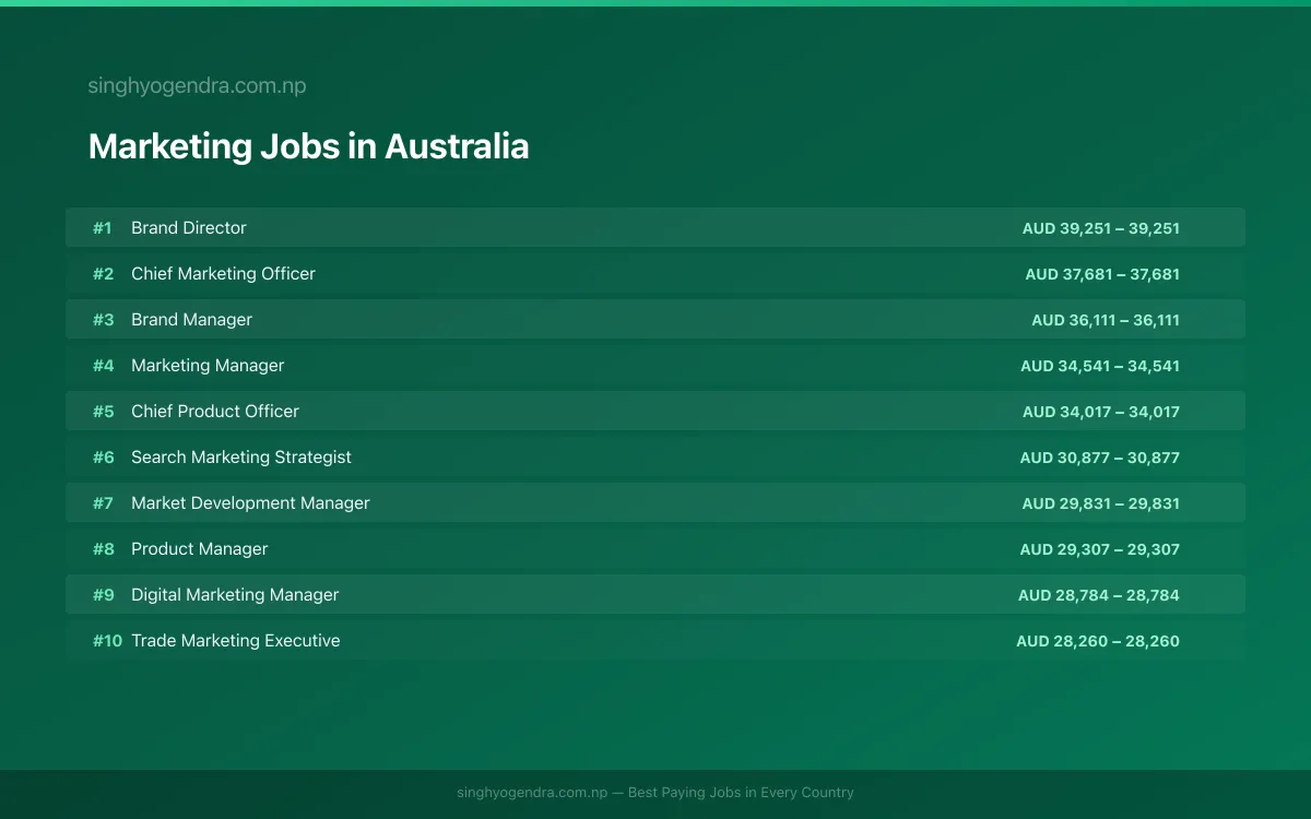 Highest Paying Jobs in Marketing in Australia 2026 | SalaryPedia by Singh Yogendra