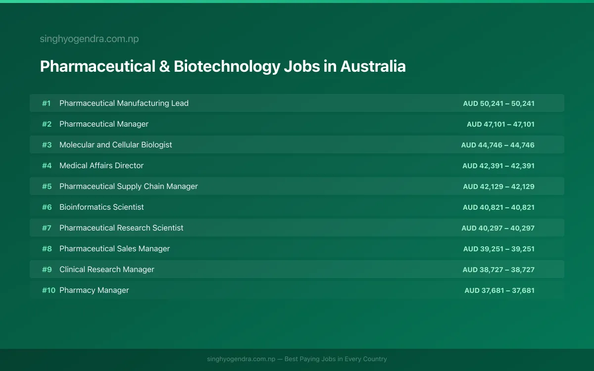 Highest Paying Jobs in Pharmaceutical & Biotechnology in Australia 2026 | SalaryPedia by Singh Yogendra