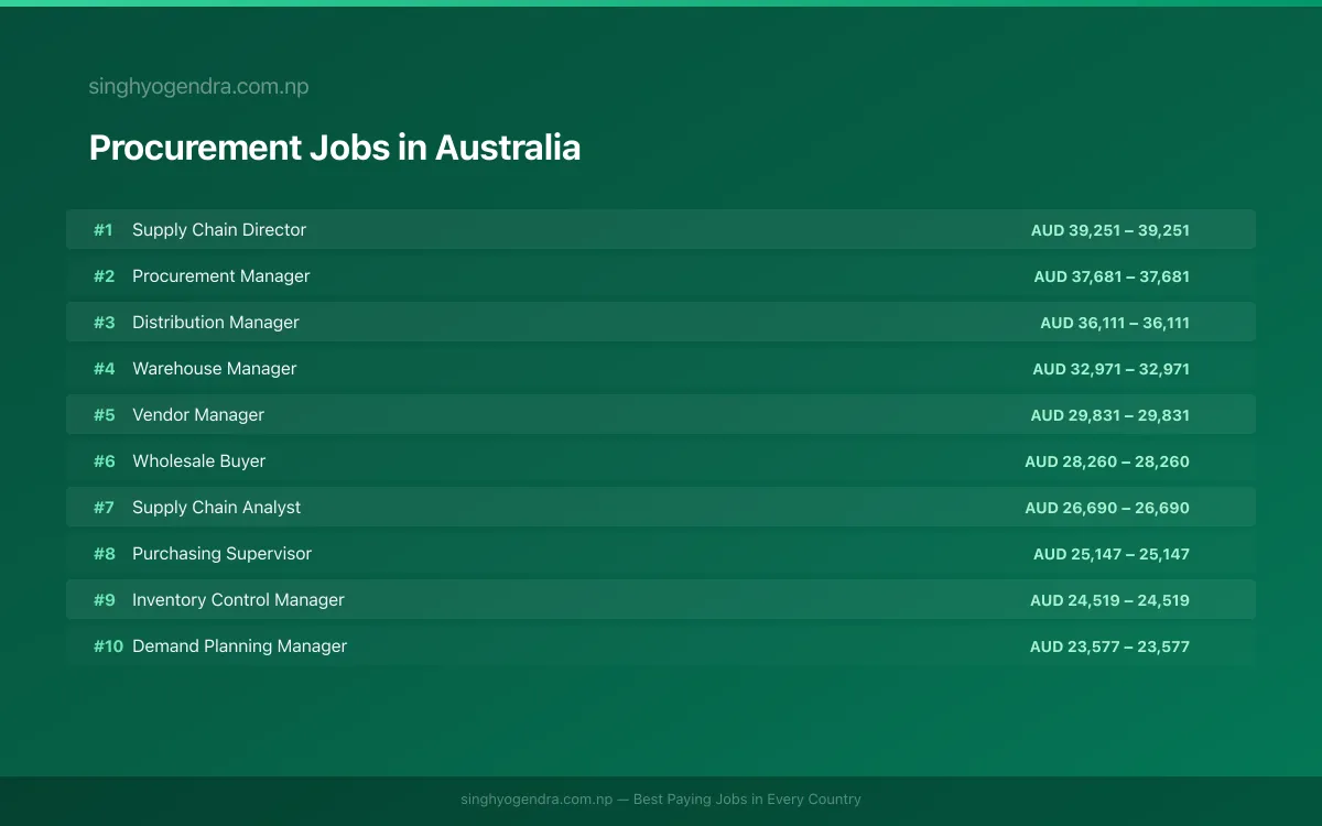 Highest Paying Jobs in Procurement in Australia 2026 | SalaryPedia by Singh Yogendra