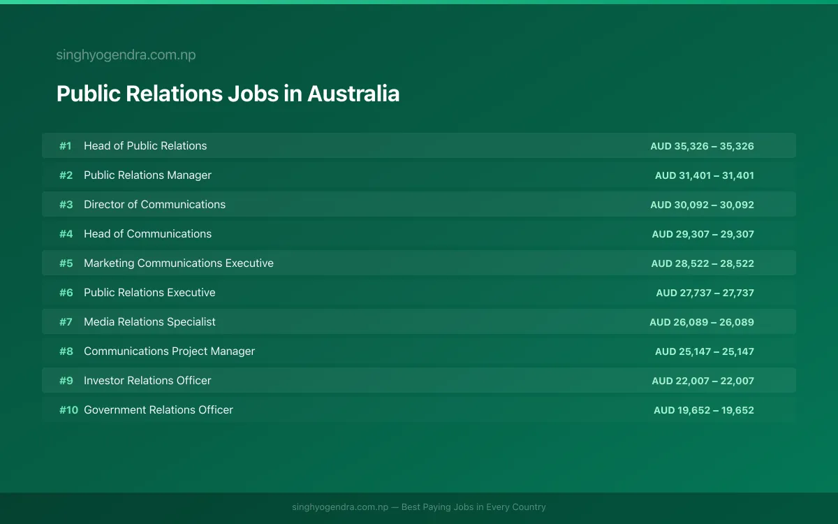 Highest Paying Jobs in Public Relations in Australia 2026 | SalaryPedia by Singh Yogendra