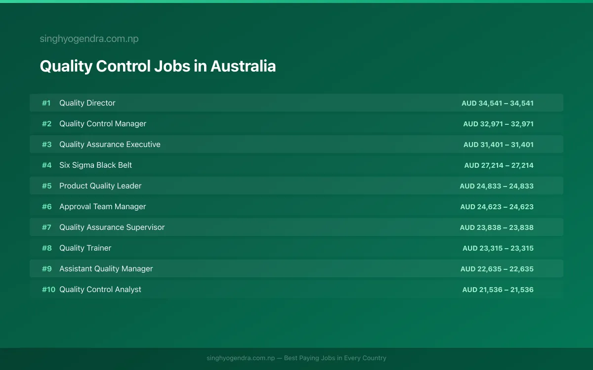 Highest Paying Jobs in Quality Control in Australia 2026 | SalaryPedia by Singh Yogendra