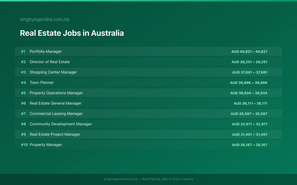 Highest Paying Jobs in Real Estate in Australia 2026 | SalaryPedia by Singh Yogendra