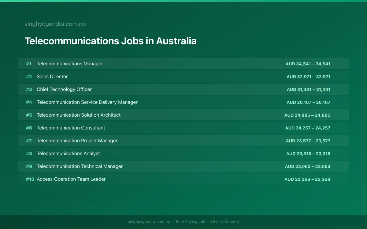 Highest Paying Jobs in Telecommunications in Australia 2026 | SalaryPedia by Singh Yogendra