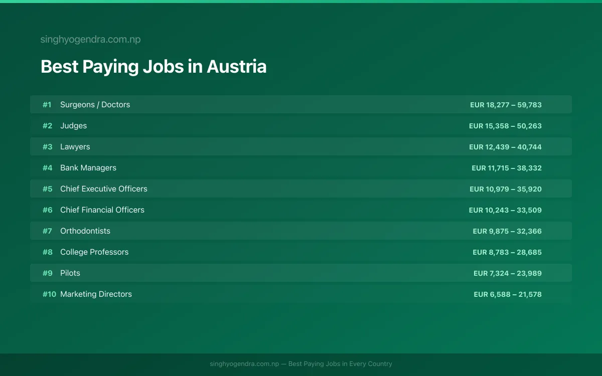Salary data for Vienna, Austria Best paying jobs in Vienna, Austria | SalaryPedia by Singh Yogendra