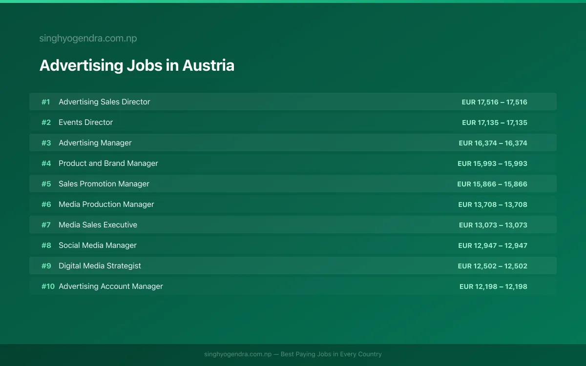 Highest Paying Jobs in Advertising in Austria 2026 Highest Paying Jobs in Advertising in Austria 2026 | SalaryPedia by Singh Yogendra